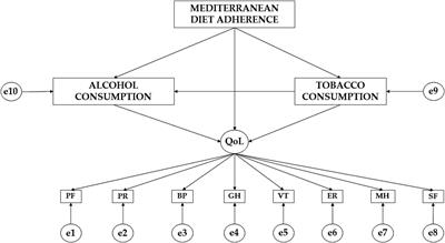 Are there differences between Mediterranean diet and the consumption of harmful substances on quality of life?—an explanatory model in secondary education regarding gender
